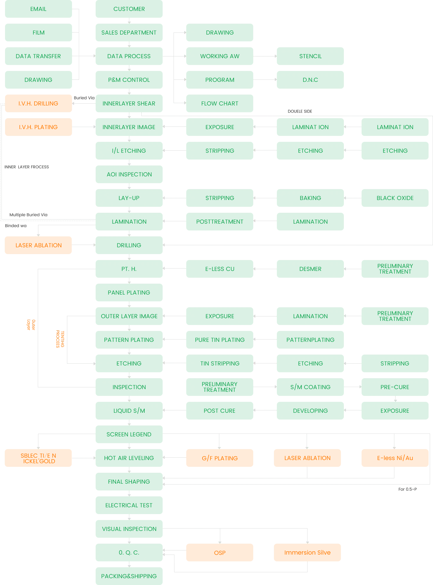 Schemat procesu PCB